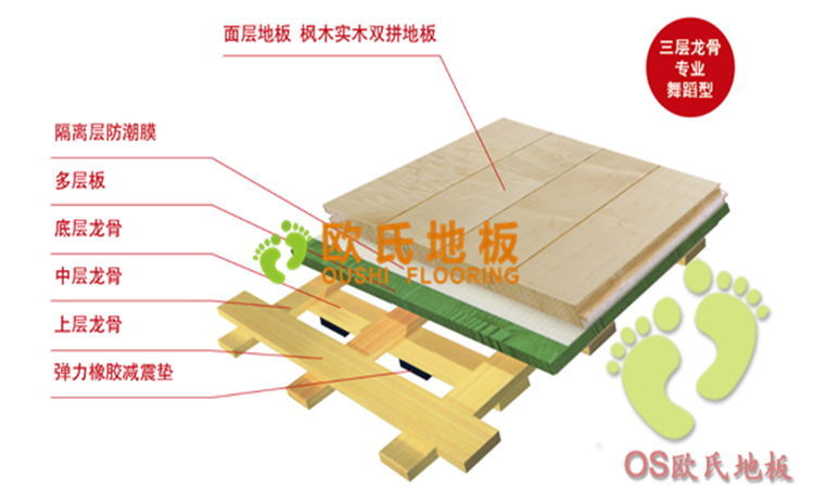 三層龍骨專業舞蹈型木地板-地板結構